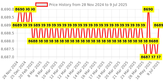 moglix.com Lab Plus Two Neck Round Flask 1000 ml, LP-1940 lab plus Price History Graph from 28 Nov 2024 to 9 Jul 2025