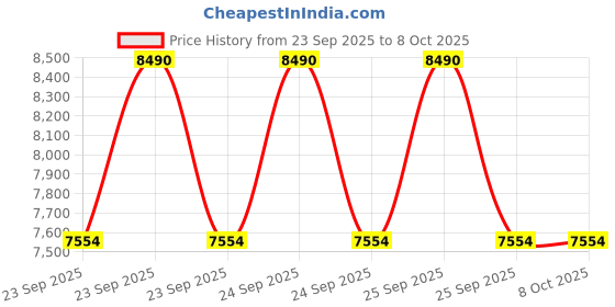 moglix.com Lab Plus Two Neck Round Flask 1000 ml, LP-1944 lab plus Price History Graph from 23 Sep 2025 to 7 Oct 2025