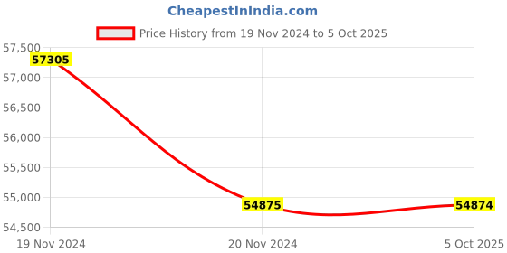 moglix.com Lab Plus Two Neck Round Flask 1000 ml, LP-1944 (Pack of 5) lab plus Price History Graph from 19 Nov 2024 to 5 Oct 2025