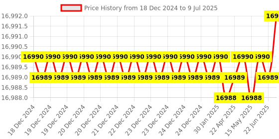 moglix.com Lab Plus Two Neck Round Flask 2000 ml, LP-1941 lab plus Price History Graph from 18 Dec 2024 to 9 Jul 2025