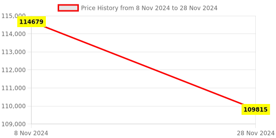 moglix.com Lab Plus Two Neck Round Flask 2000 ml, LP-1941 (Pack of 5) lab plus Price History Graph from 8 Nov 2024 to 28 Nov 2024