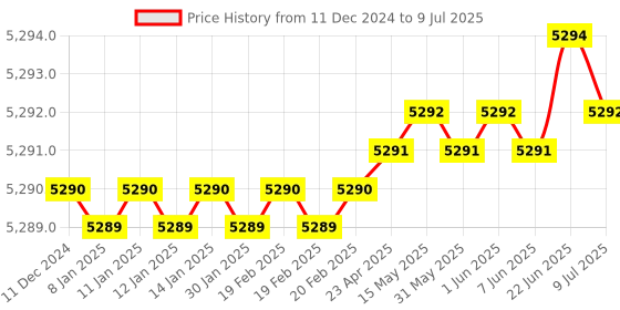 moglix.com Lab Plus Two Neck Round Flask 250 ml, LP-2182 lab plus Price History Graph from 11 Dec 2024 to 9 Jul 2025