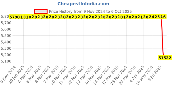 moglix.com Lab Plus Two Neck Round Flask 500 ml, LP-1936 lab plus Price History Graph from 9 Nov 2024 to 6 Oct 2025