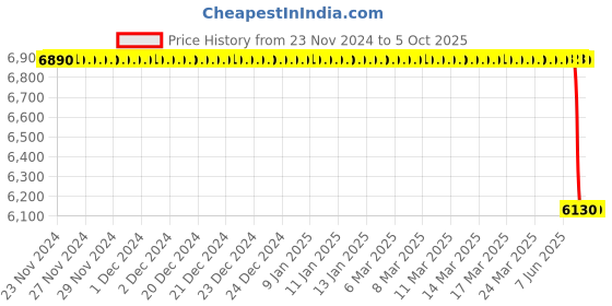 moglix.com Lab Plus Two Neck Round Flask 500 ml, LP-1939 lab plus Price History Graph from 23 Nov 2024 to 5 Oct 2025