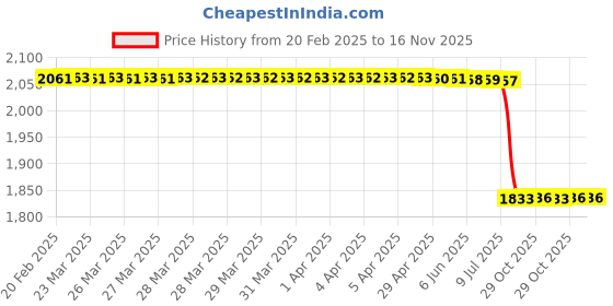 moglix.com Lab Plus Two Way StopCock PP, LP-3582 lab plus Price History Graph from 20 Feb 2025 to 15 Nov 2025