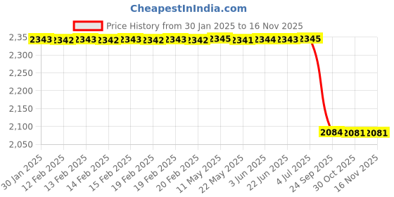 moglix.com Lab Plus Two Way StopCock PP, LP-3585 lab plus Price History Graph from 30 Jan 2025 to 15 Nov 2025