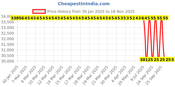 moglix.com Lab Plus Ubbelohde Viscometer, LP-14002 lab plus Price History Graph from 30 Jan 2025 to 16 Nov 2025