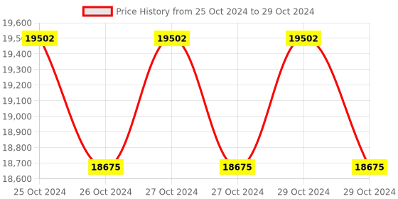 moglix.com Lab Plus UG Ointment Container 12 ml, LP-5594 (Pack of 5) lab plus Price History Graph from 25 Oct 2024 to 29 Oct 2024