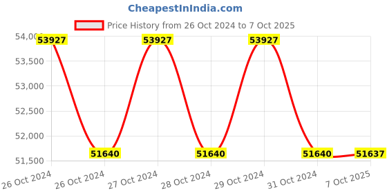 moglix.com Lab Plus UG Ointment Container 58 ml, LP-5596 (Pack of 5) lab plus Price History Graph from 26 Oct 2024 to 6 Oct 2025