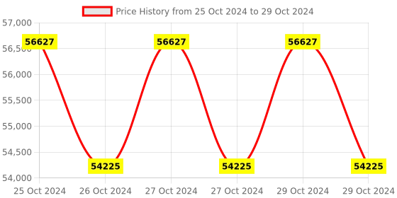 moglix.com Lab Plus UG Ointment Container 58 ml, LP-5604 (Pack of 5) lab plus Price History Graph from 25 Oct 2024 to 29 Oct 2024
