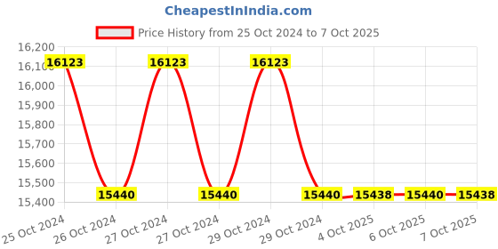 moglix.com Lab Plus UG Ointment Container 6 ml, LP-5598 (Pack of 5) lab plus Price History Graph from 25 Oct 2024 to 7 Oct 2025