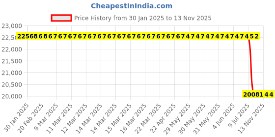 moglix.com Lab Plus Ultra-Fine K Thermocouple Sheath Type DS-1200-M3 Series, LP-11490 lab plus Price History Graph from 30 Jan 2025 to 12 Nov 2025