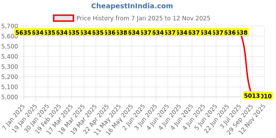 moglix.com Lab Plus Ultra Fine Mold Sensor, LP-13324 lab plus Price History Graph from 7 Jan 2025 to 12 Nov 2025