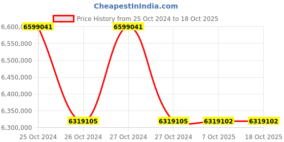 moglix.com Lab Plus Ultra High Temperature Hot Plate PA10010 Series, LP-14111 (Pack of 5) lab plus Price History Graph from 25 Oct 2024 to 18 Oct 2025