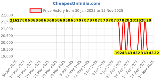 moglix.com Lab Plus Ultra Low Absorption Centrifugal Filtration Unit, LP-8942 lab plus Price History Graph from 30 Jan 2025 to 15 Nov 2025
