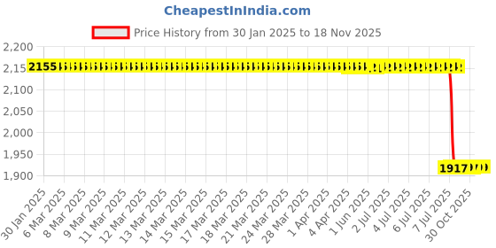 moglix.com Lab Plus Ultra Low Ni Cobalt Chromium Alloy Cobarion, LP-3203 lab plus Price History Graph from 30 Jan 2025 to 17 Nov 2025