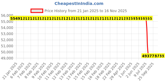 moglix.com Lab Plus Ultra Low Ni Cobalt Chromium Alloy Cobarion, LP-5844 lab plus Price History Graph from 21 Jan 2025 to 15 Nov 2025