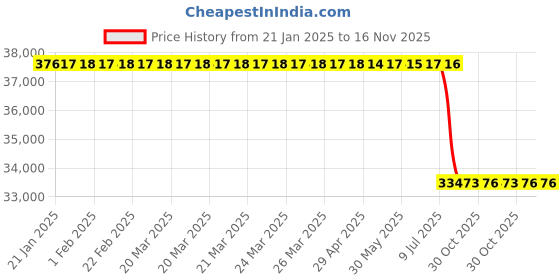 moglix.com Lab Plus Ultra-Low Temperature Aluminium Block Bath Cryo Porter, LP-13830 lab plus Price History Graph from 21 Jan 2025 to 15 Nov 2025