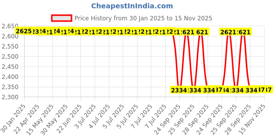 moglix.com Lab Plus Ultra-Small Coupling, LP-1087 lab plus Price History Graph from 30 Jan 2025 to 15 Nov 2025