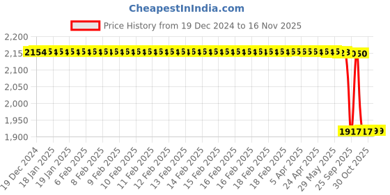 moglix.com Lab Plus Ultra-Small Coupling, LP-1088 lab plus Price History Graph from 19 Dec 2024 to 15 Nov 2025