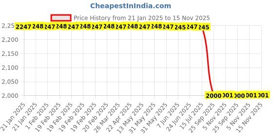 moglix.com Lab Plus Ultra-Small Coupling, LP-1099 lab plus Price History Graph from 21 Jan 2025 to 15 Nov 2025