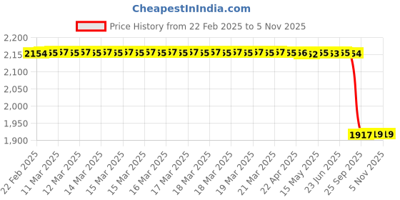 moglix.com Lab Plus Ultra-Small Coupling, LP-1100 lab plus Price History Graph from 22 Feb 2025 to 5 Nov 2025