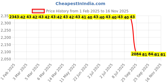 moglix.com Lab Plus Ultra-Small Coupling, LP-1108 lab plus Price History Graph from 1 Feb 2025 to 16 Nov 2025