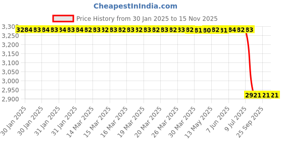 moglix.com Lab Plus Ultra-Small Coupling Non-Spill Type Body NS2D170 Series, LP-1118 lab plus Price History Graph from 30 Jan 2025 to 15 Nov 2025