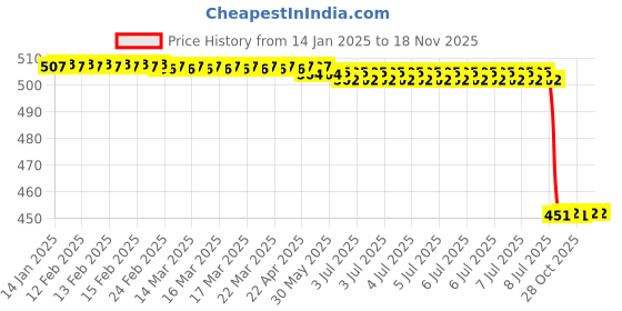 moglix.com Lab Plus Ultra Small Silicone Plug 9x6x15mm, LP-7999 (Pack of 10) lab plus Price History Graph from 14 Jan 2025 to 18 Nov 2025
