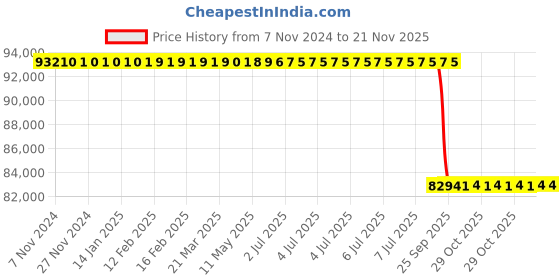 moglix.com Lab Plus Ultra Stirrer AC 100 V 50/60Hz, LP-272 lab plus Price History Graph from 7 Nov 2024 to 20 Nov 2025
