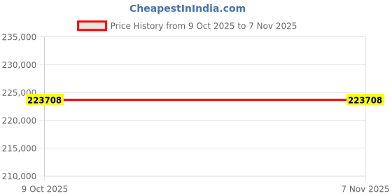 moglix.com Lab Plus Ultra Stirrer Digital, LP-86 (Pack of 2) lab plus Price History Graph from 9 Oct 2025 to 6 Nov 2025