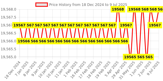 moglix.com Lab Plus Ultra Stirrer Option, LP-85 lab plus Price History Graph from 18 Dec 2024 to 9 Jul 2025