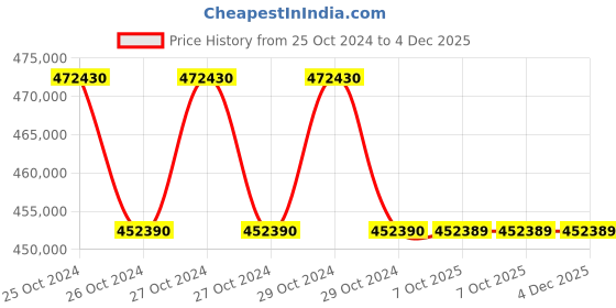 moglix.com Lab Plus ultrasonic cleaner 150x140x100 mm, LP-321 (Pack of 5) lab plus Price History Graph from 25 Oct 2024 to 4 Dec 2025