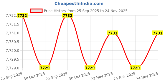 moglix.com Lab Plus Ultrasonic Cleaner 210x145x140 mm, LP-301 lab plus Price History Graph from 25 Sep 2025 to 24 Nov 2025