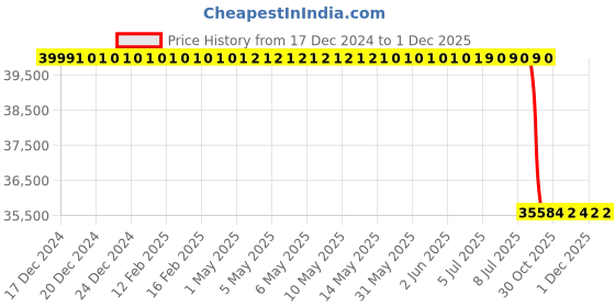 moglix.com Lab Plus Ultrasonic Cleaner 290x223x185 mm, LP-302 lab plus Price History Graph from 17 Dec 2024 to 30 Nov 2025