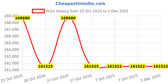 moglix.com Lab Plus Ultrasonic Cleaner Basket 245x190x135mm, LP-307 (Pack of 5) lab plus Price History Graph from 25 Oct 2024 to 5 Dec 2025
