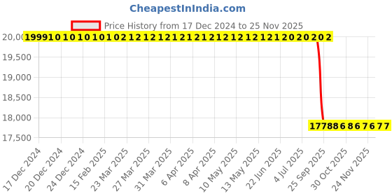 moglix.com Lab Plus Ultrasonic Cleaner, LP-322 lab plus Price History Graph from 17 Dec 2024 to 24 Nov 2025