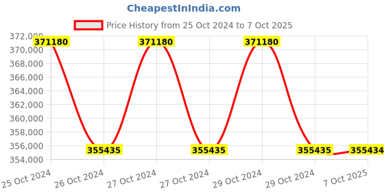 moglix.com Lab Plus Ultrasonic Cleaner Single Frequency, Capacity: 2 Litre, LP-319 (Pack of 5) lab plus Price History Graph from 25 Oct 2024 to 6 Oct 2025