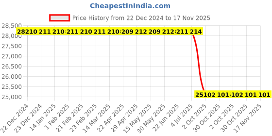 moglix.com Lab Plus Ultrasonic Homogenizer, LP-9295 lab plus Price History Graph from 22 Dec 2024 to 16 Nov 2025