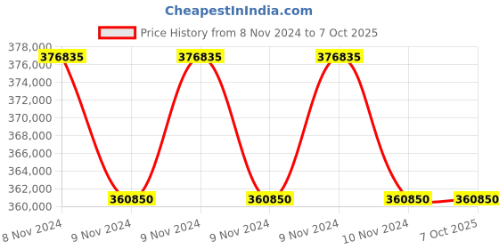 moglix.com Lab Plus Uni Cassette Biopsy Six, LP-12904 (Pack of 5) lab plus Price History Graph from 8 Nov 2024 to 6 Oct 2025