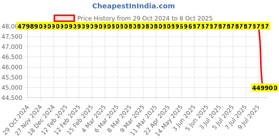 moglix.com Lab Plus Uni Cassette Standard, LP-12906 (Pack of 1000) lab plus Price History Graph from 29 Oct 2024 to 7 Oct 2025