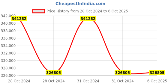 moglix.com Lab Plus Uni Cassette Standard, LP-12907 (Pack of 5) lab plus Price History Graph from 28 Oct 2024 to 5 Oct 2025