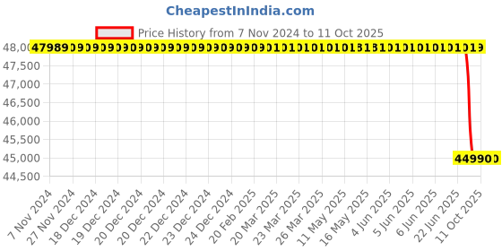 moglix.com Lab Plus Uni Cassette Standard, LP-12908 (Pack of 1000) lab plus Price History Graph from 7 Nov 2024 to 10 Oct 2025