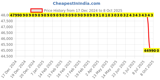 moglix.com Lab Plus Uni Cassette Standard, LP-12909 (Pack of 1000) lab plus Price History Graph from 17 Dec 2024 to 8 Oct 2025