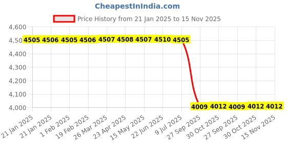 moglix.com Lab Plus Union Elbow, LP-3840 lab plus Price History Graph from 21 Jan 2025 to 15 Nov 2025