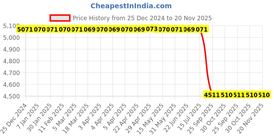 moglix.com Lab Plus Union Tee, LP-1121 lab plus Price History Graph from 25 Dec 2024 to 19 Nov 2025