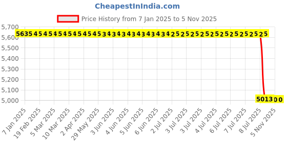 moglix.com Lab Plus Union Tee, LP-1123 lab plus Price History Graph from 7 Jan 2025 to 5 Nov 2025