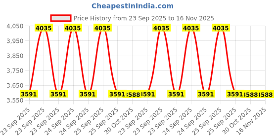 moglix.com Lab Plus Union Tee, LP-3875 lab plus Price History Graph from 23 Sep 2025 to 15 Nov 2025