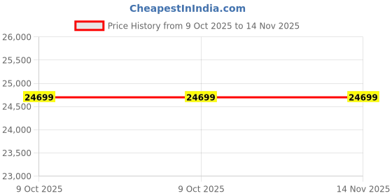 moglix.com Lab Plus Union Tee, LP-973 (Pack of 5) lab plus Price History Graph from 9 Oct 2025 to 14 Nov 2025