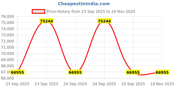 moglix.com Lab Plus Unit for TMF-500N Quartz Furnace Tube, LP-2643 lab plus Price History Graph from 23 Sep 2025 to 17 Nov 2025